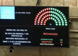 Victoria de Cristina en el Senado. Se rechazó “Ficha Limpia”